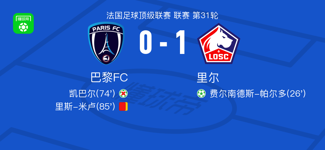 球王会体育官方网站-里尔1-0巴黎FC，费尔南德斯-帕尔多点射制胜